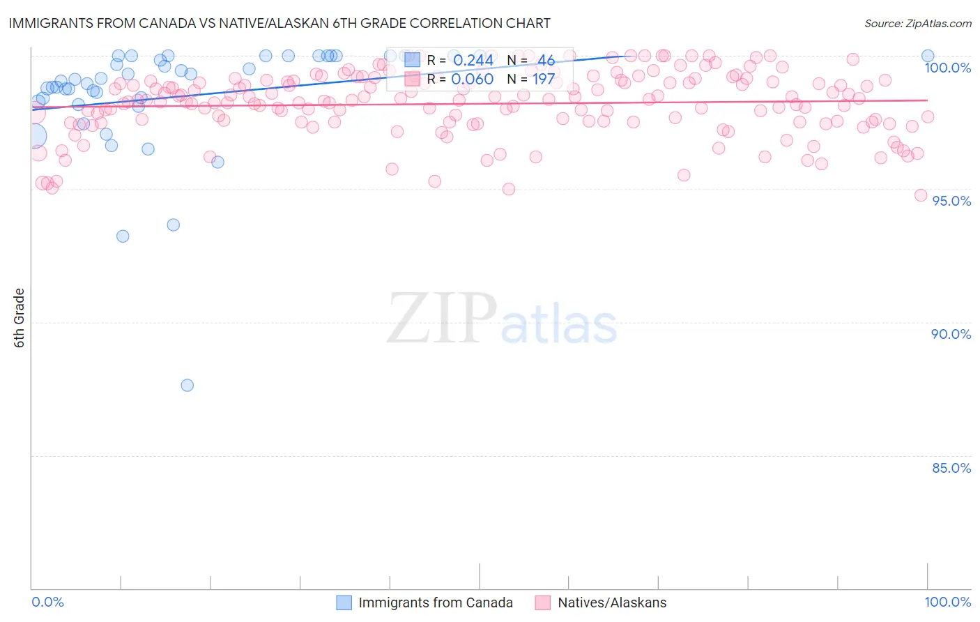 Immigrants from Canada vs Native/Alaskan 6th Grade