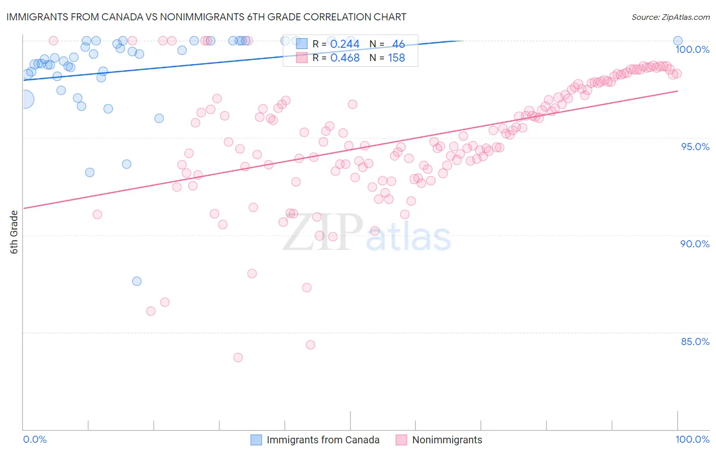 Immigrants from Canada vs Nonimmigrants 6th Grade