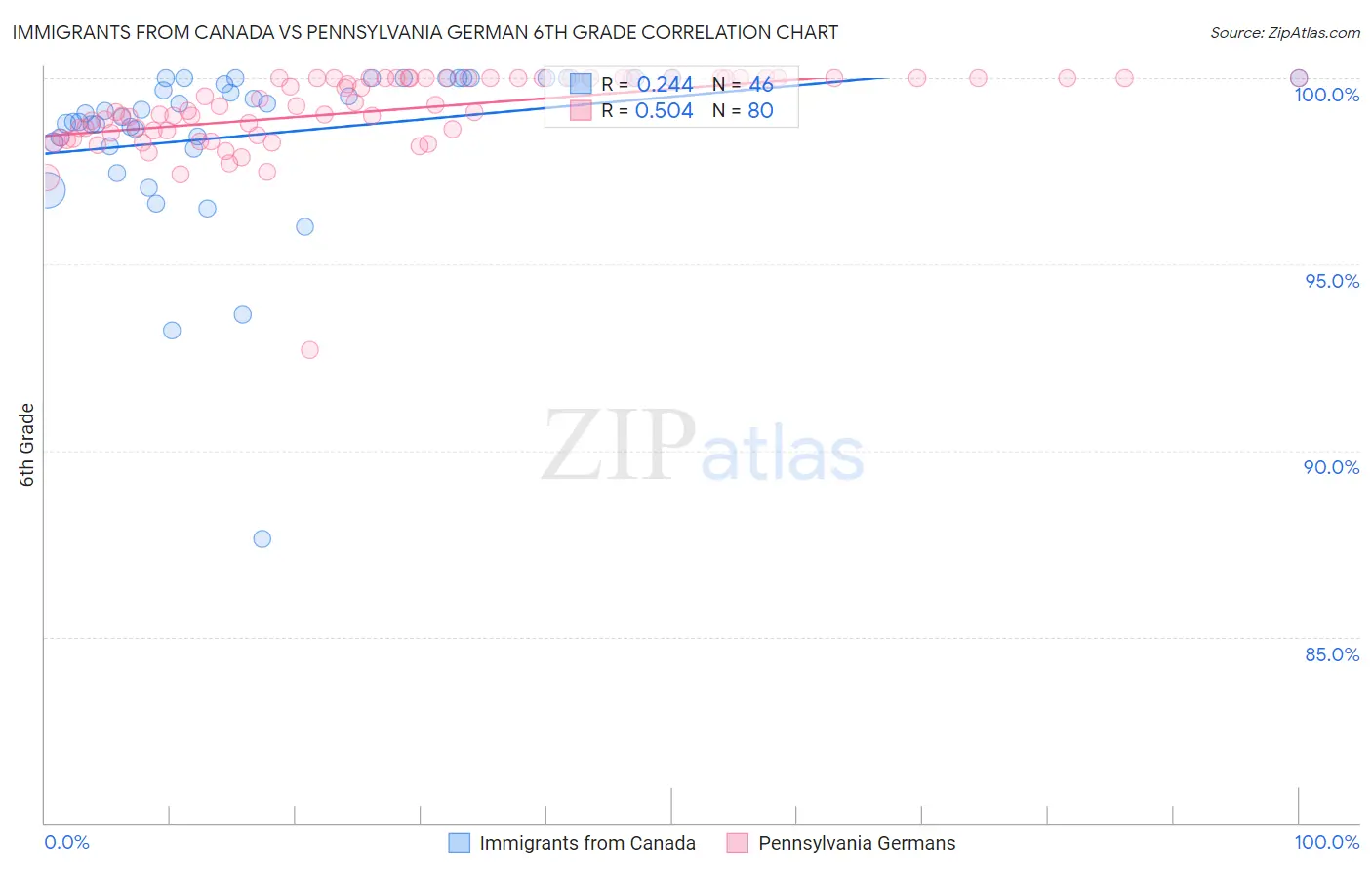 Immigrants from Canada vs Pennsylvania German 6th Grade