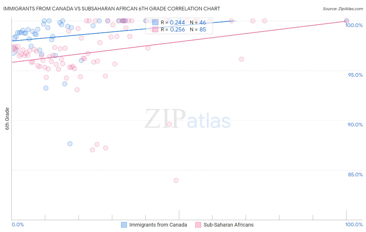 Immigrants from Canada vs Subsaharan African 6th Grade