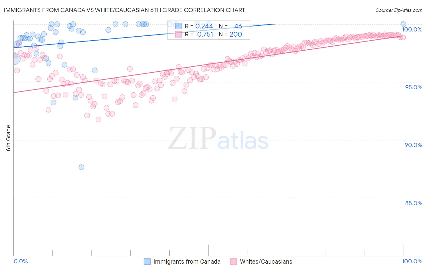 Immigrants from Canada vs White/Caucasian 6th Grade