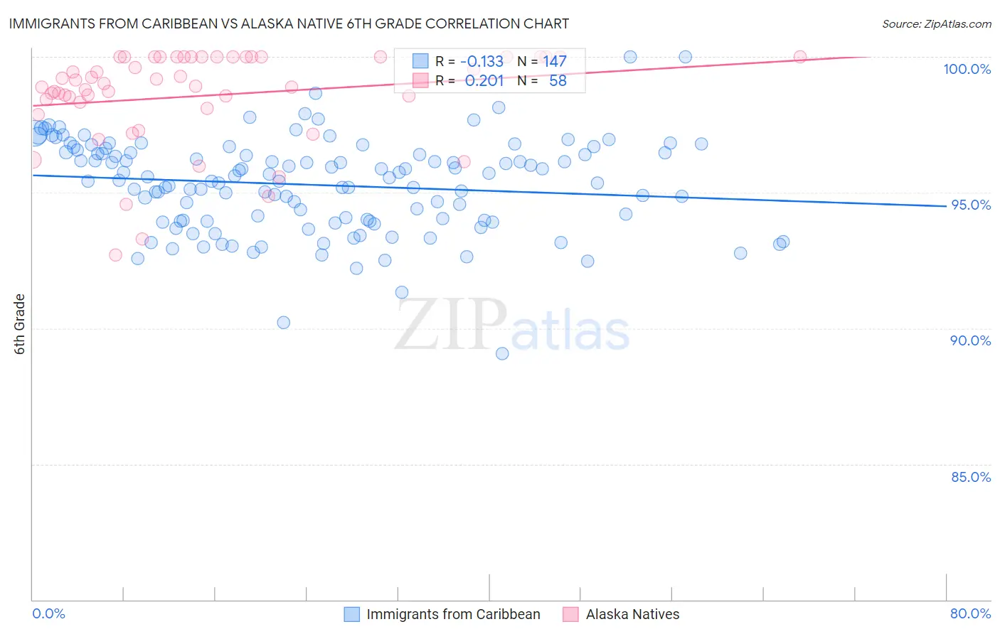 Immigrants from Caribbean vs Alaska Native 6th Grade