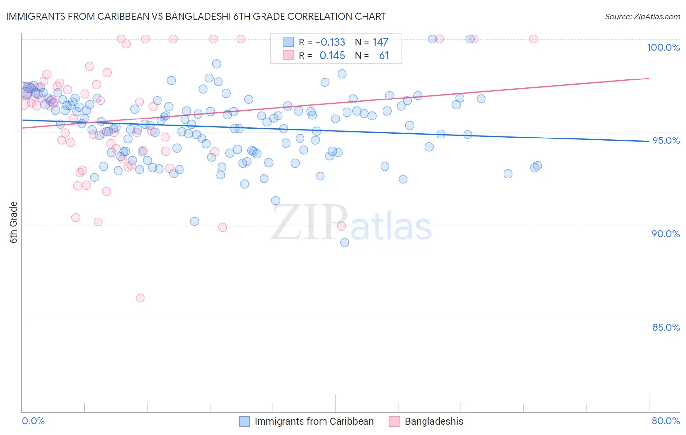 Immigrants from Caribbean vs Bangladeshi 6th Grade