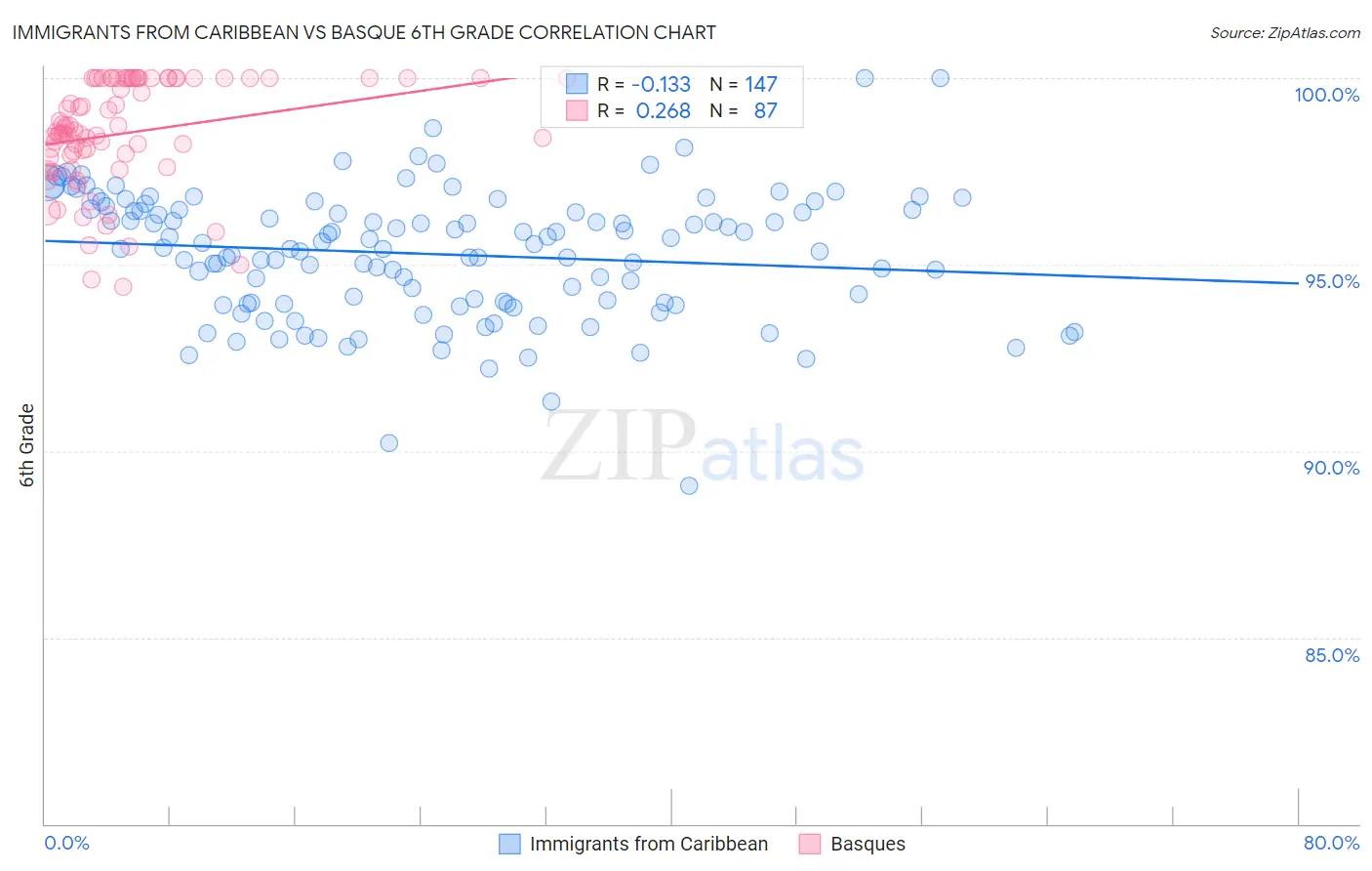 Immigrants from Caribbean vs Basque 6th Grade
