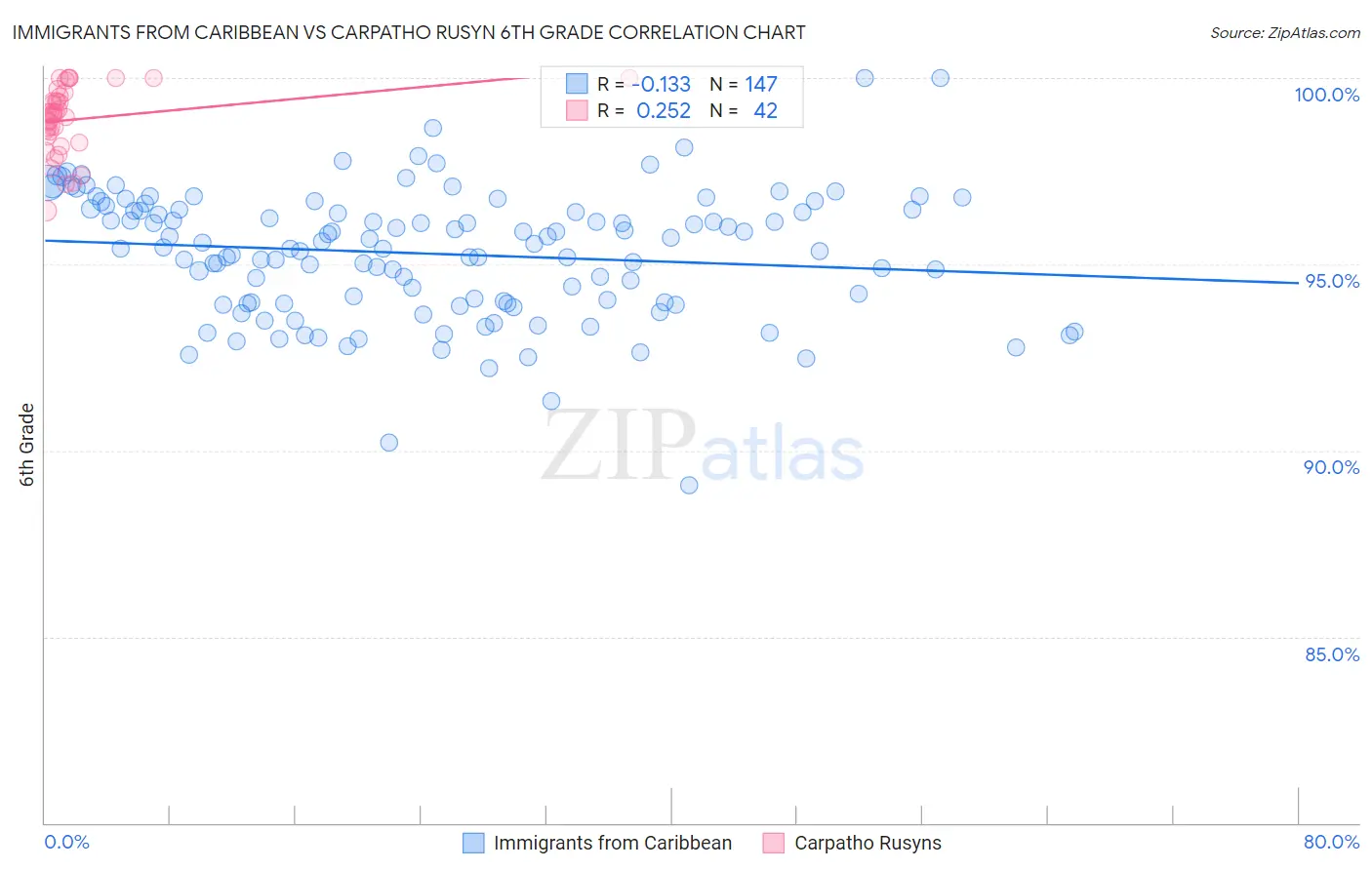Immigrants from Caribbean vs Carpatho Rusyn 6th Grade