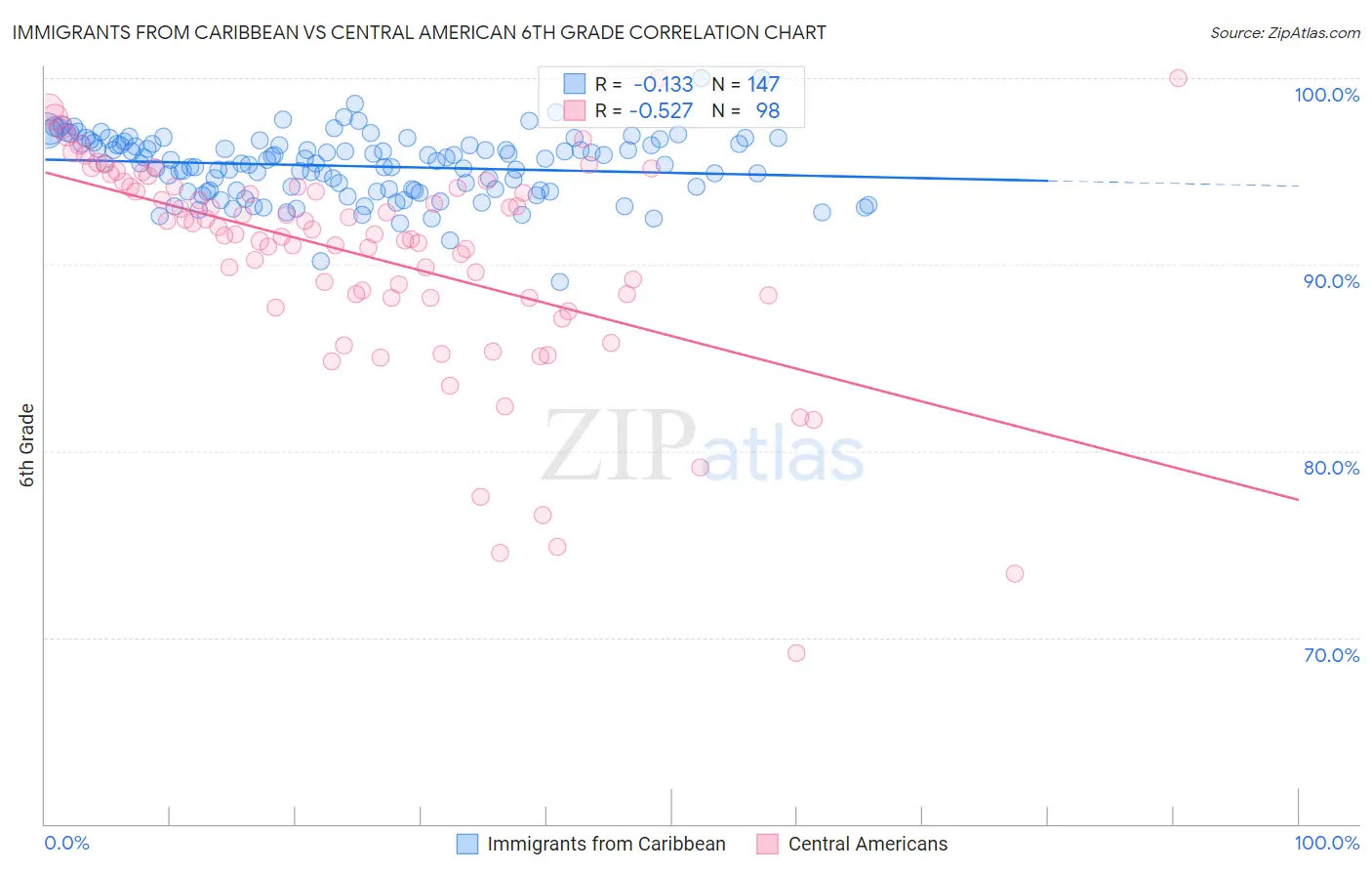 Immigrants from Caribbean vs Central American 6th Grade