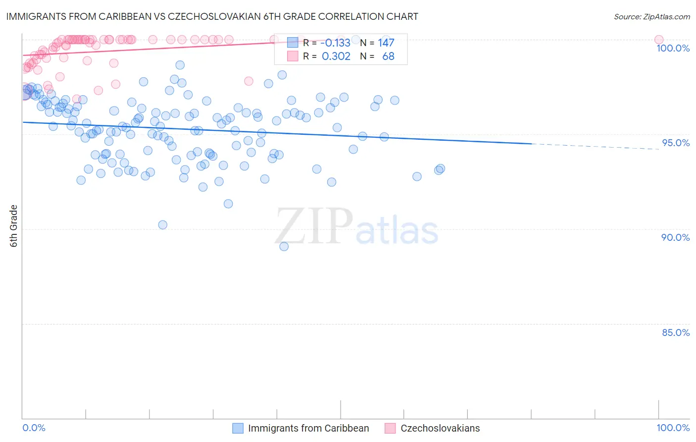 Immigrants from Caribbean vs Czechoslovakian 6th Grade