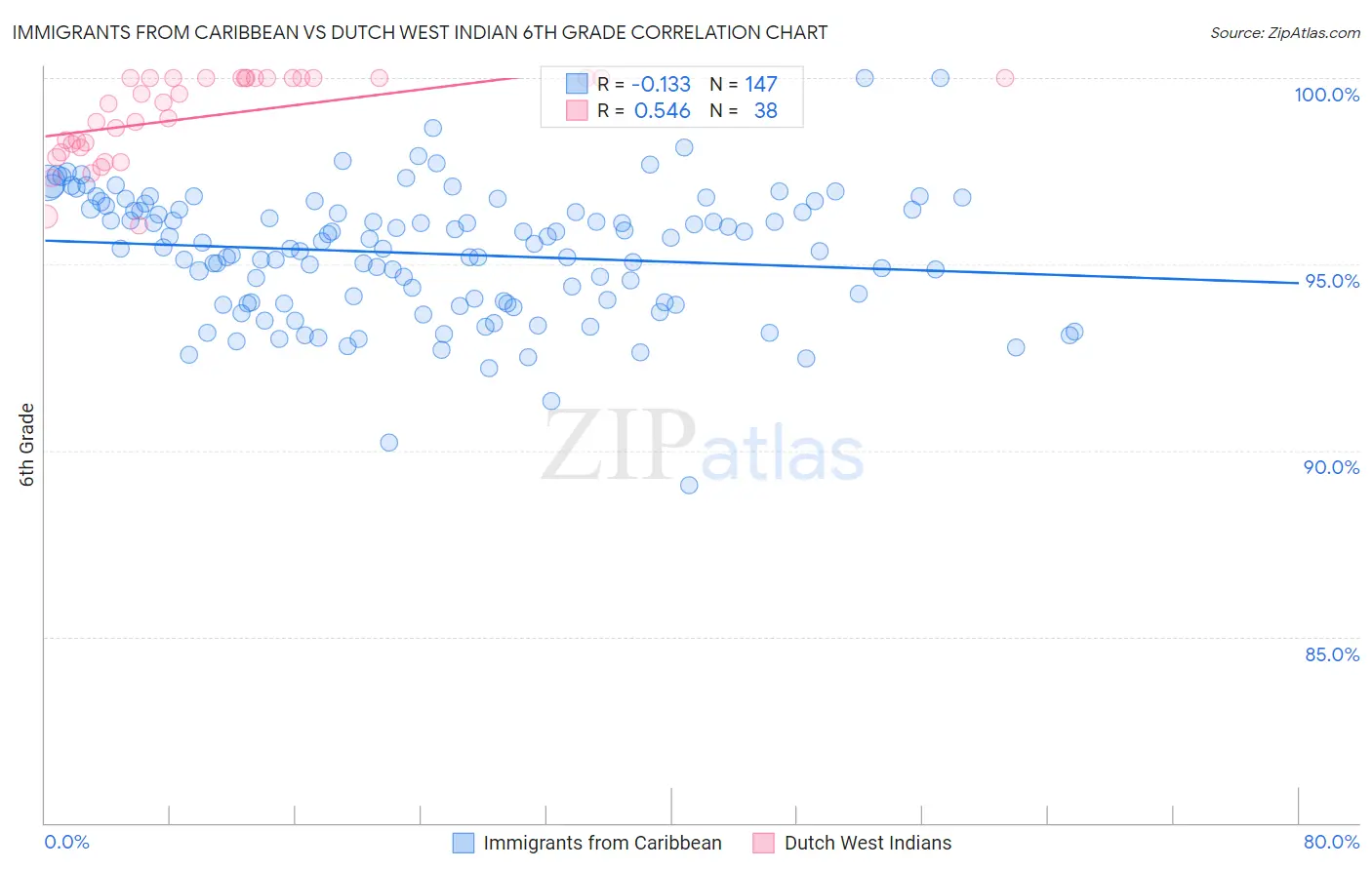 Immigrants from Caribbean vs Dutch West Indian 6th Grade