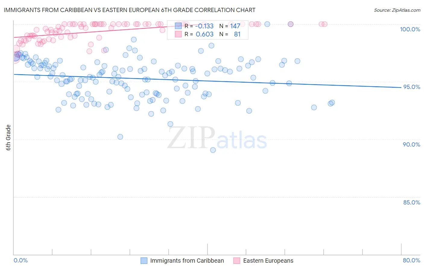 Immigrants from Caribbean vs Eastern European 6th Grade