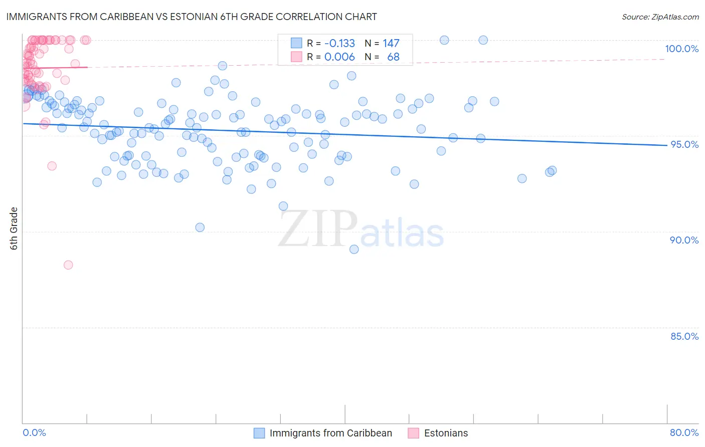 Immigrants from Caribbean vs Estonian 6th Grade