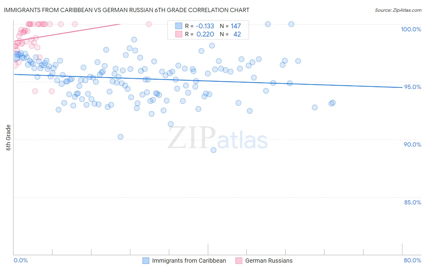 Immigrants from Caribbean vs German Russian 6th Grade