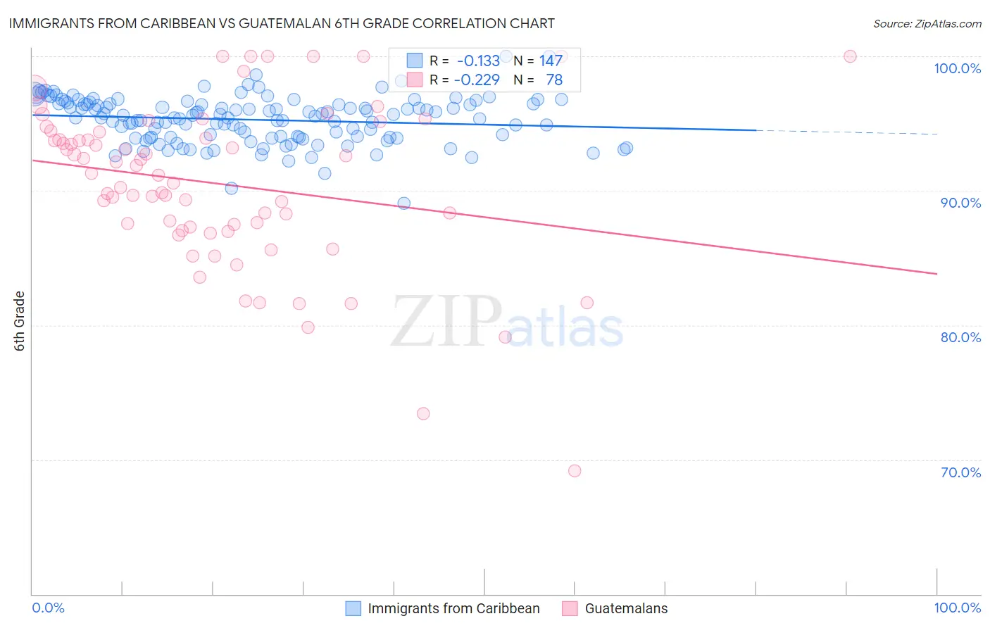 Immigrants from Caribbean vs Guatemalan 6th Grade