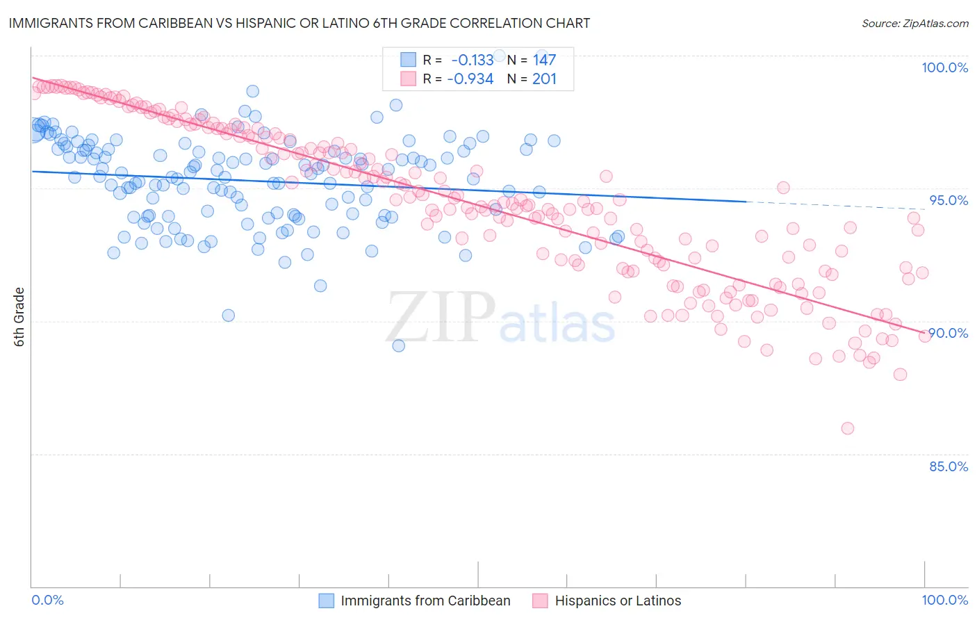 Immigrants from Caribbean vs Hispanic or Latino 6th Grade