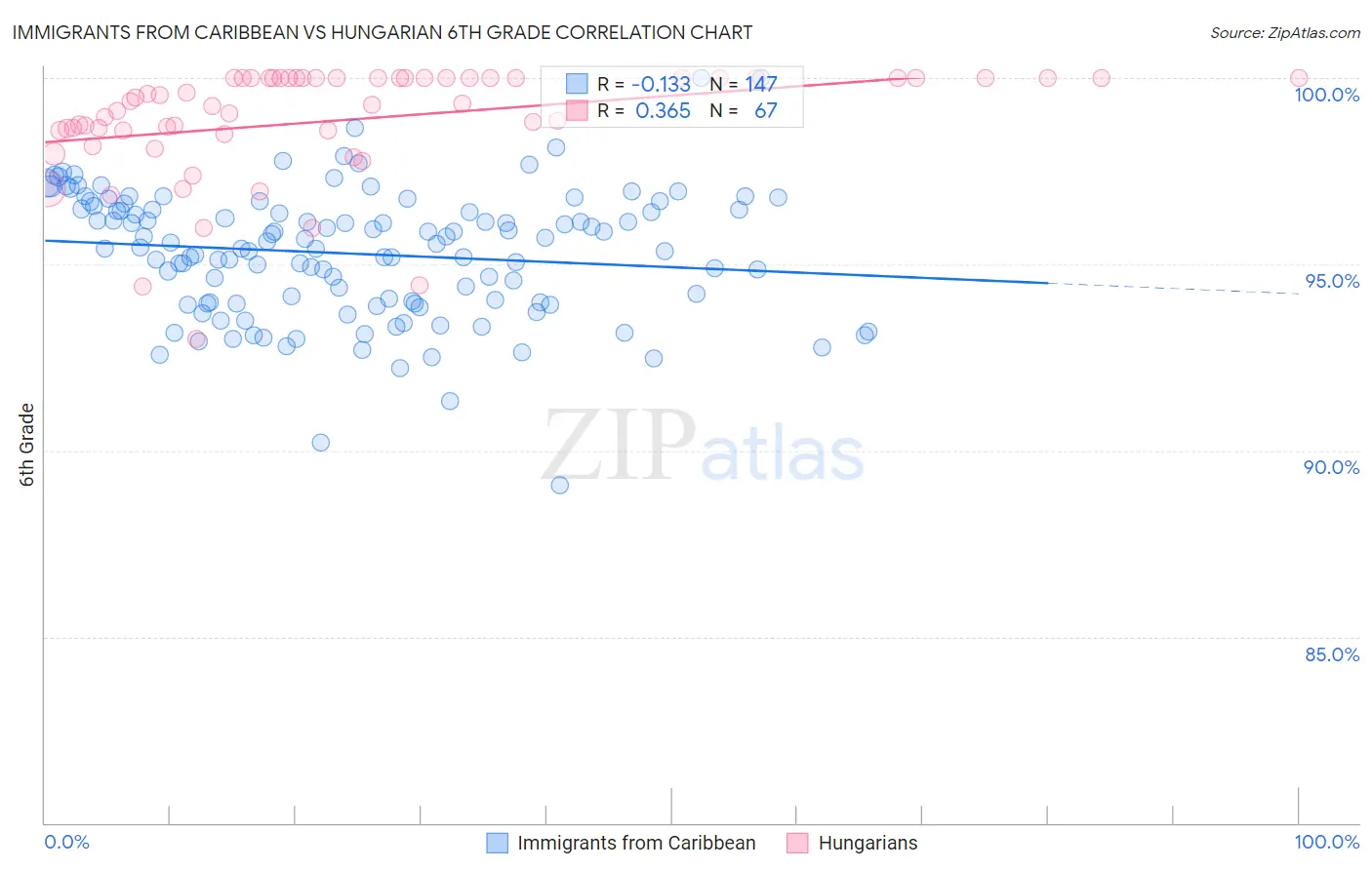 Immigrants from Caribbean vs Hungarian 6th Grade