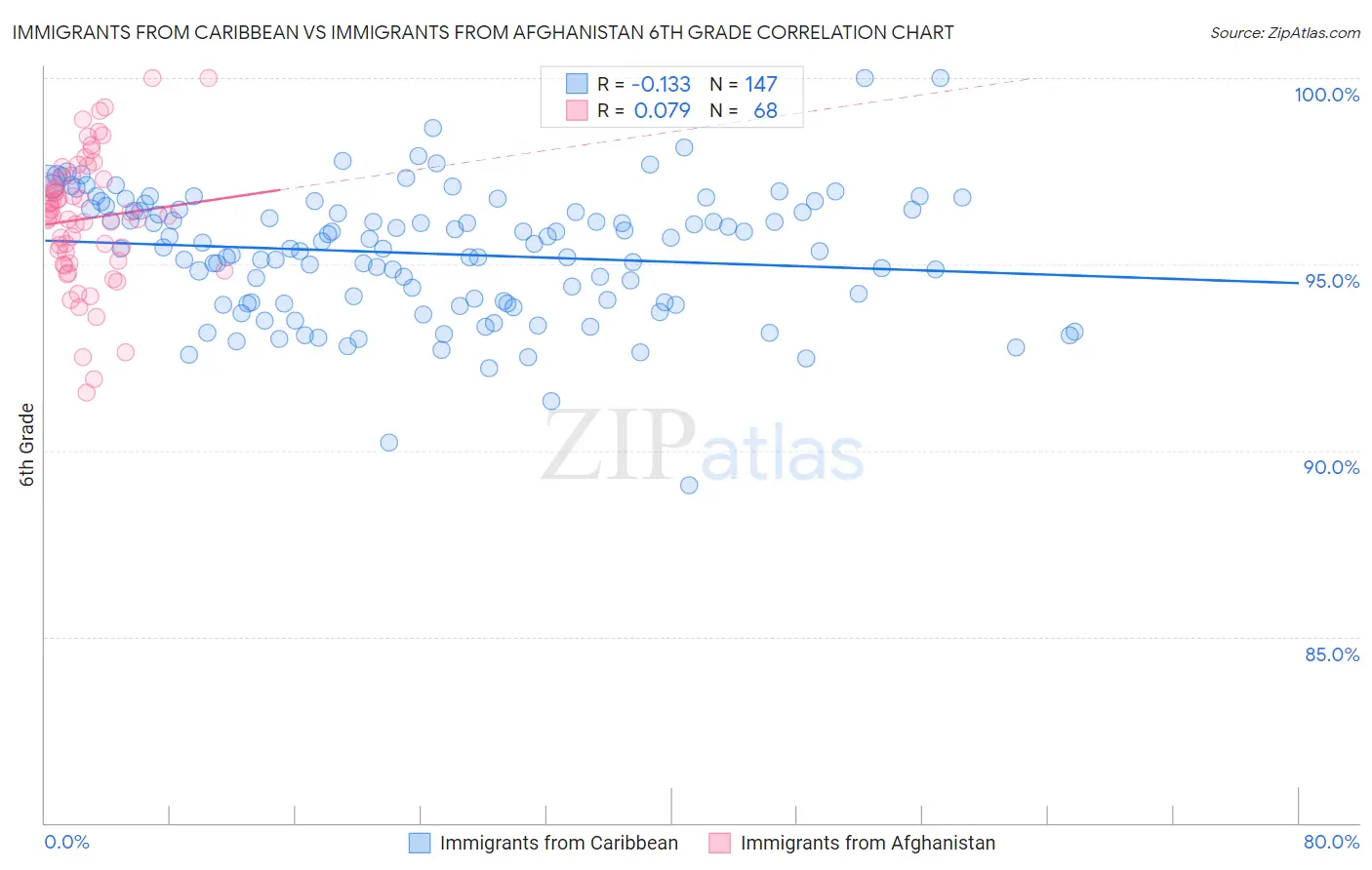 Immigrants from Caribbean vs Immigrants from Afghanistan 6th Grade