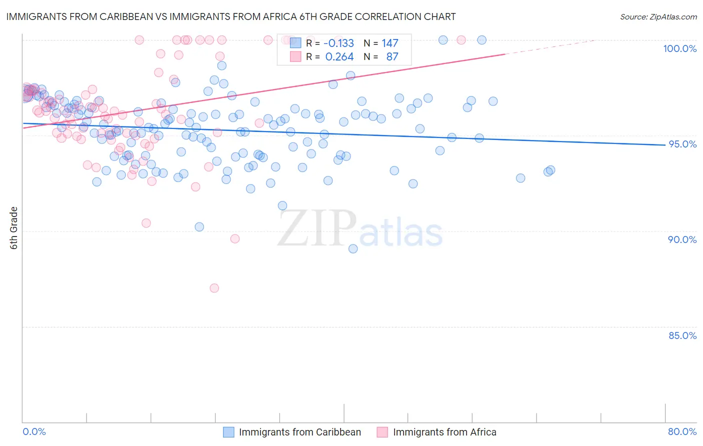 Immigrants from Caribbean vs Immigrants from Africa 6th Grade