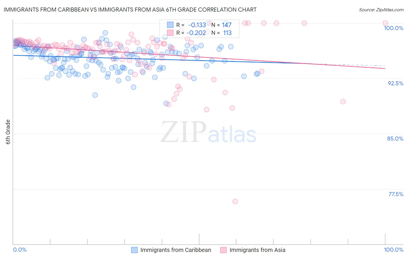 Immigrants from Caribbean vs Immigrants from Asia 6th Grade