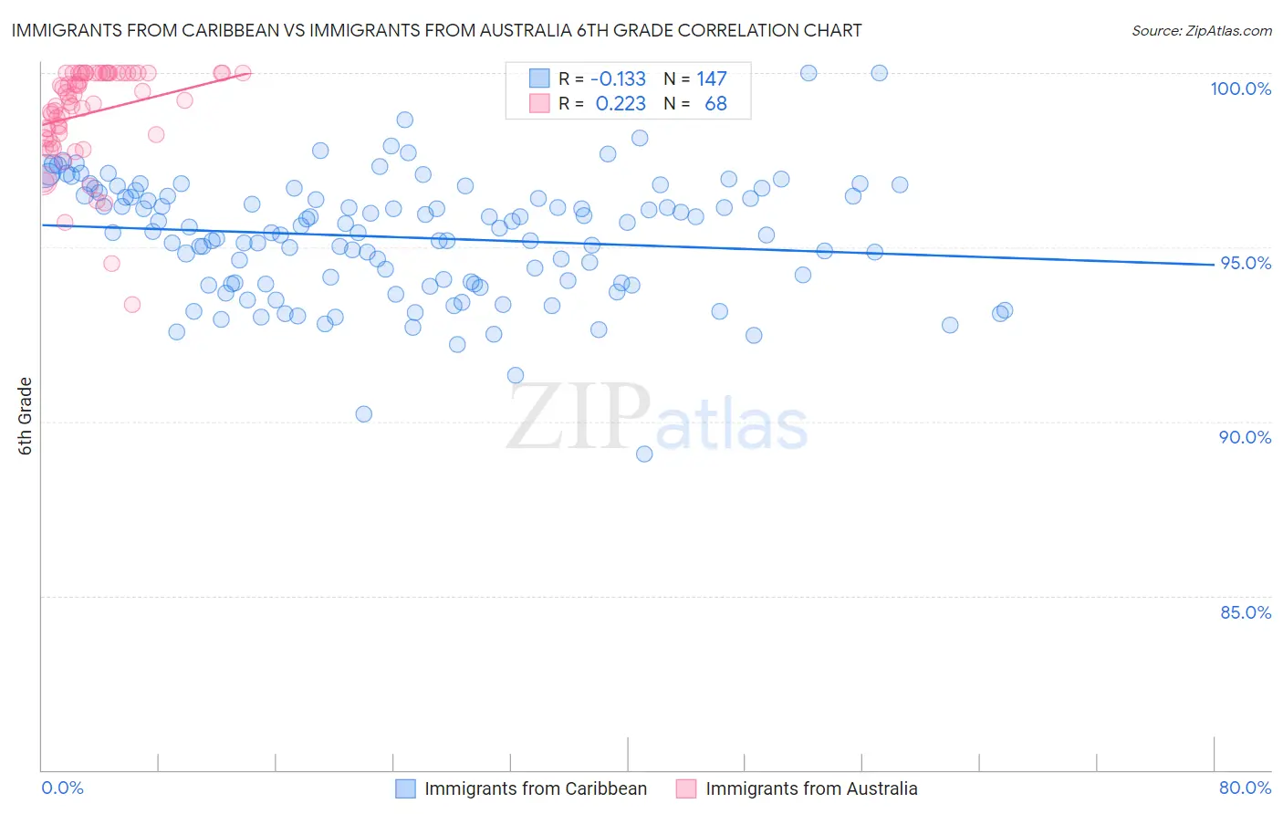 Immigrants from Caribbean vs Immigrants from Australia 6th Grade
