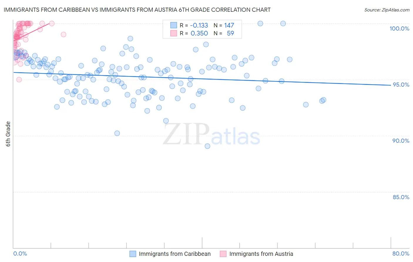 Immigrants from Caribbean vs Immigrants from Austria 6th Grade
