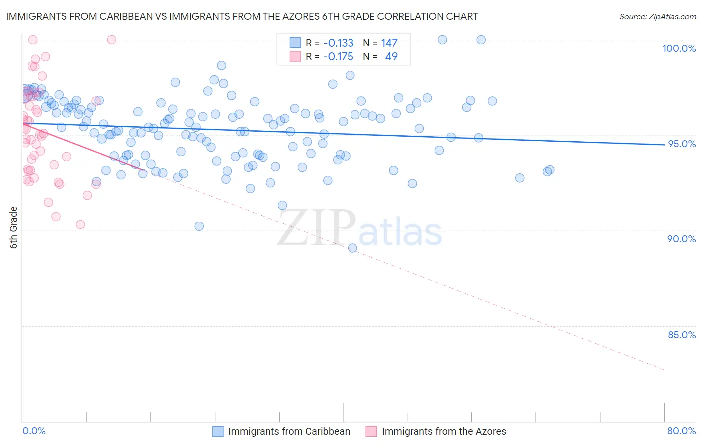 Immigrants from Caribbean vs Immigrants from the Azores 6th Grade