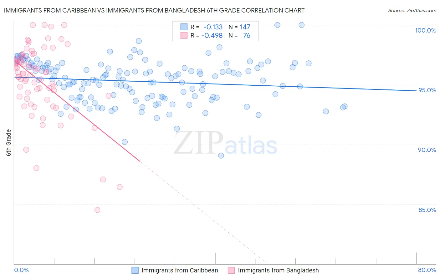 Immigrants from Caribbean vs Immigrants from Bangladesh 6th Grade