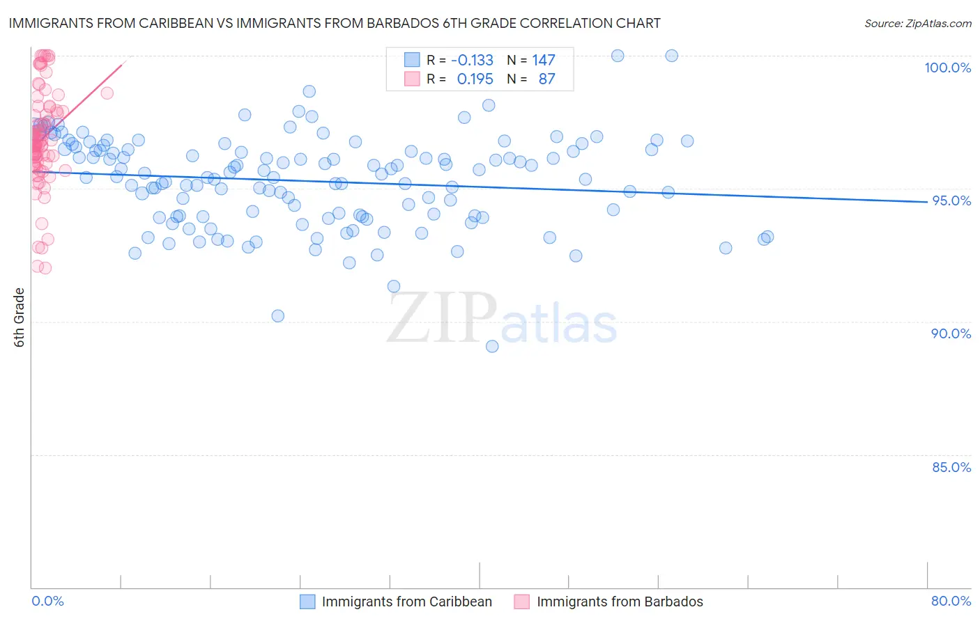 Immigrants from Caribbean vs Immigrants from Barbados 6th Grade