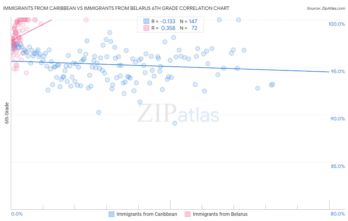 Immigrants from Caribbean vs Immigrants from Belarus 6th Grade