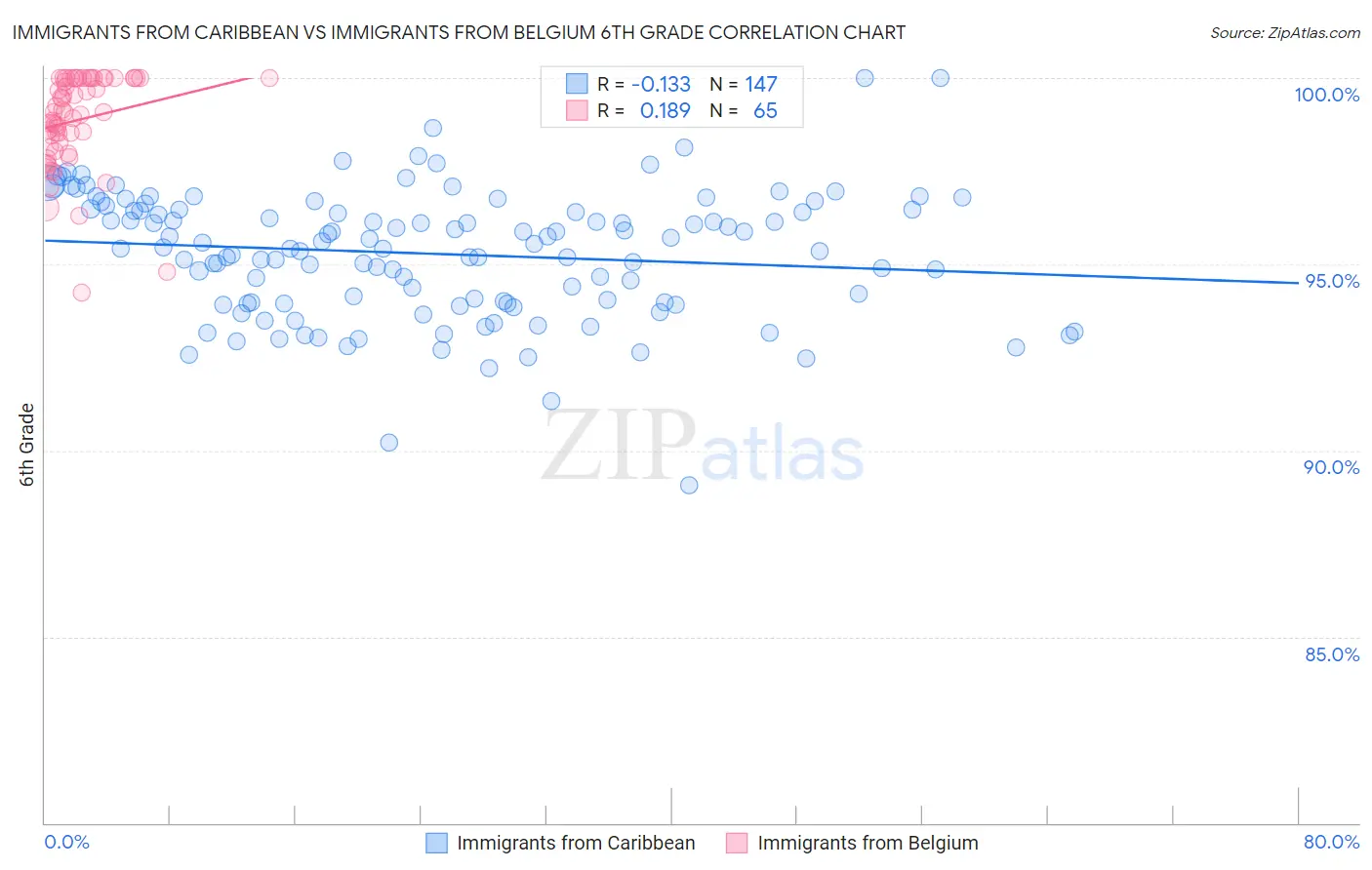 Immigrants from Caribbean vs Immigrants from Belgium 6th Grade