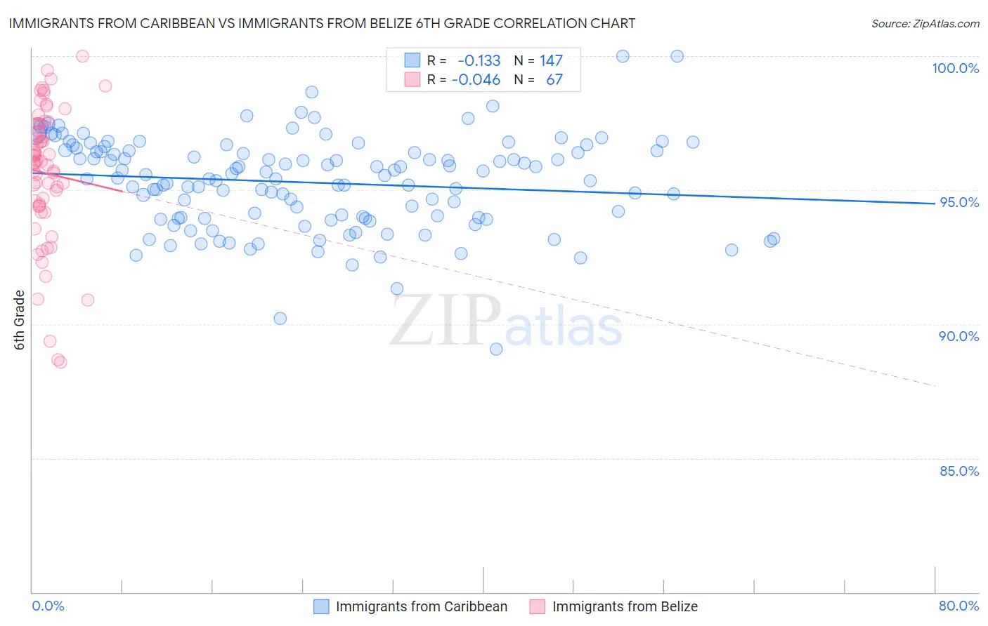 Immigrants from Caribbean vs Immigrants from Belize 6th Grade