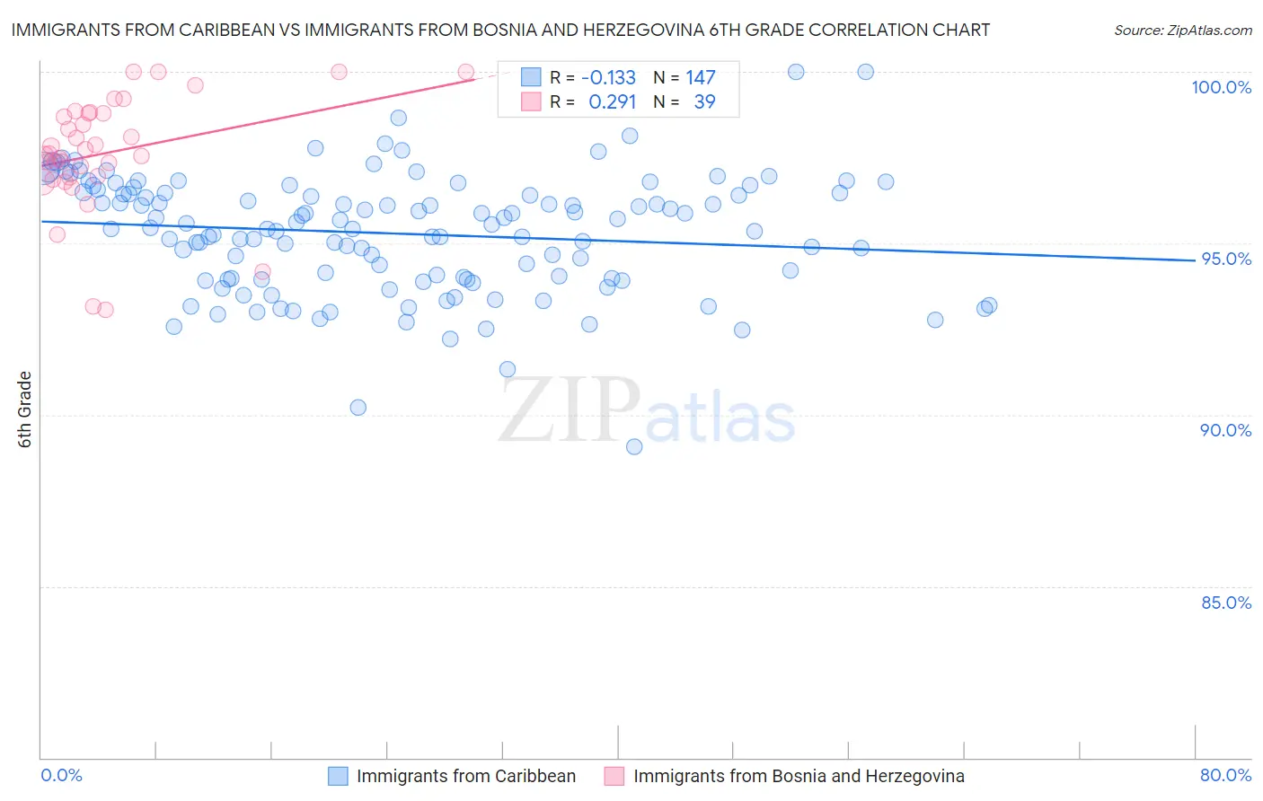 Immigrants from Caribbean vs Immigrants from Bosnia and Herzegovina 6th Grade
