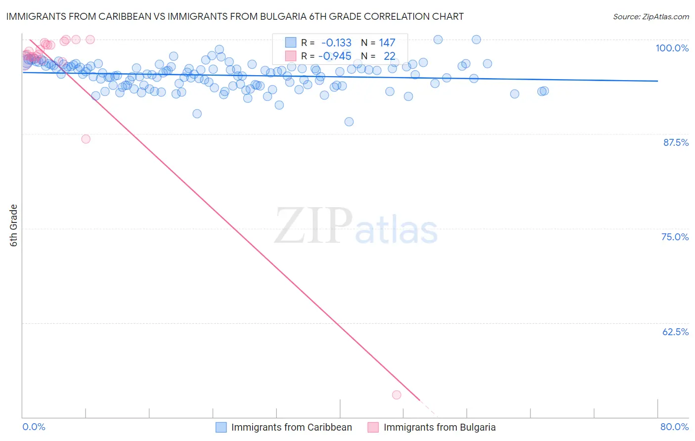 Immigrants from Caribbean vs Immigrants from Bulgaria 6th Grade