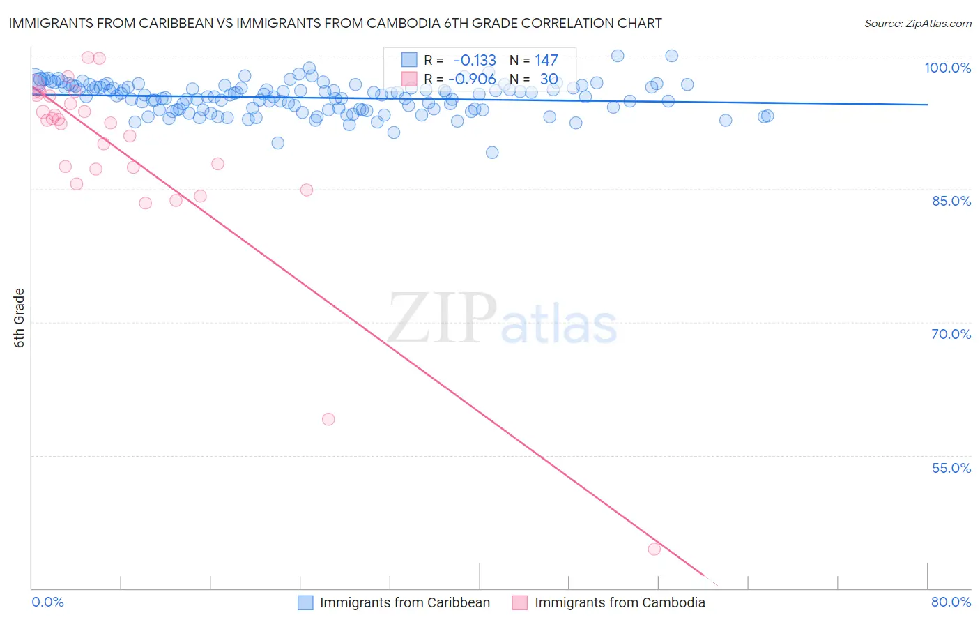 Immigrants from Caribbean vs Immigrants from Cambodia 6th Grade