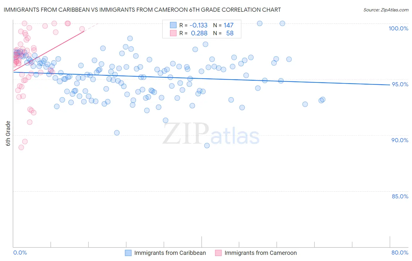 Immigrants from Caribbean vs Immigrants from Cameroon 6th Grade