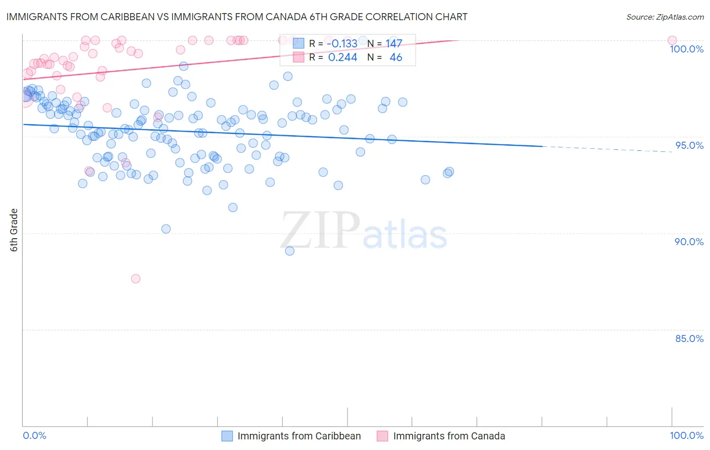 Immigrants from Caribbean vs Immigrants from Canada 6th Grade