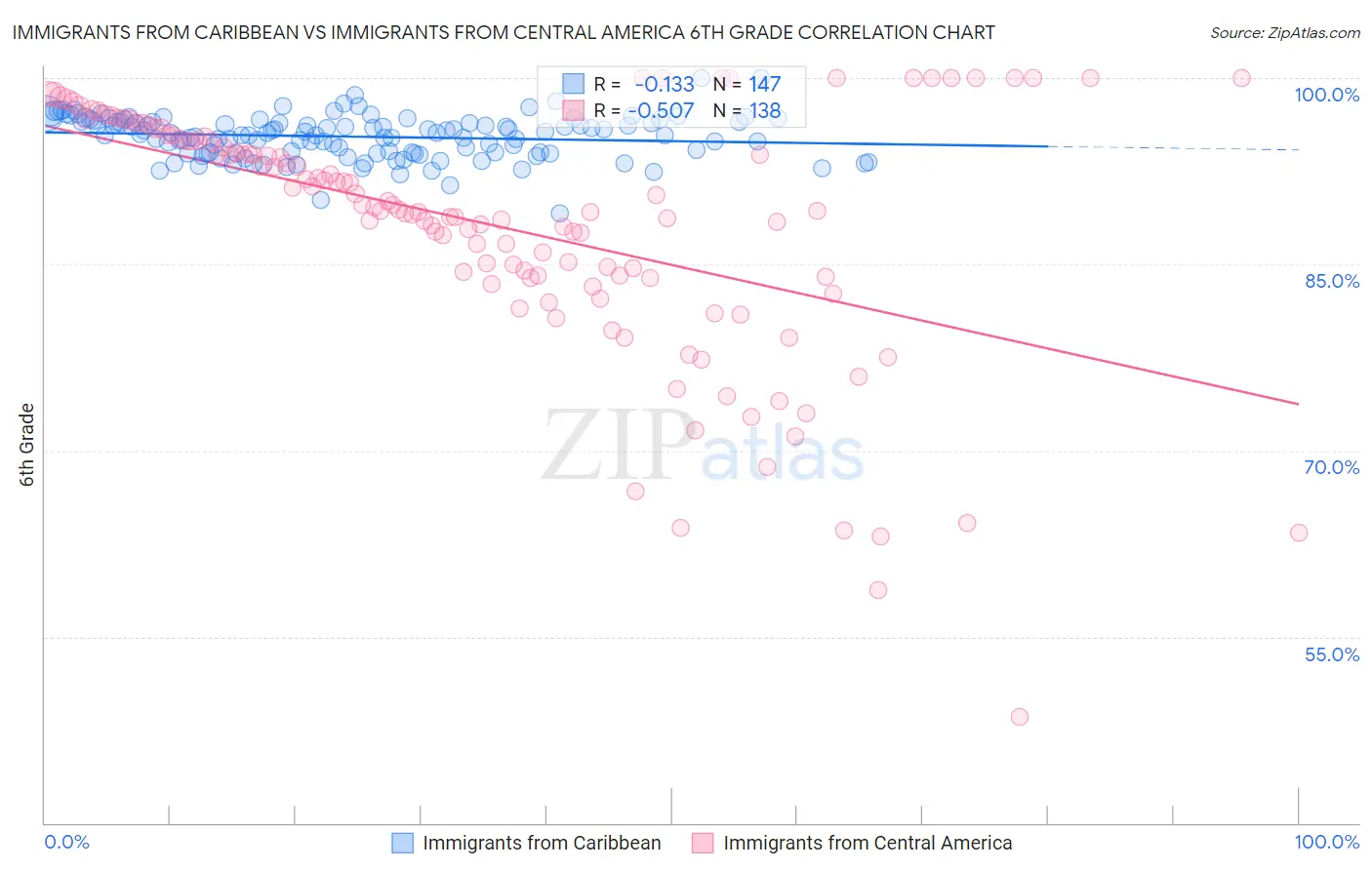 Immigrants from Caribbean vs Immigrants from Central America 6th Grade