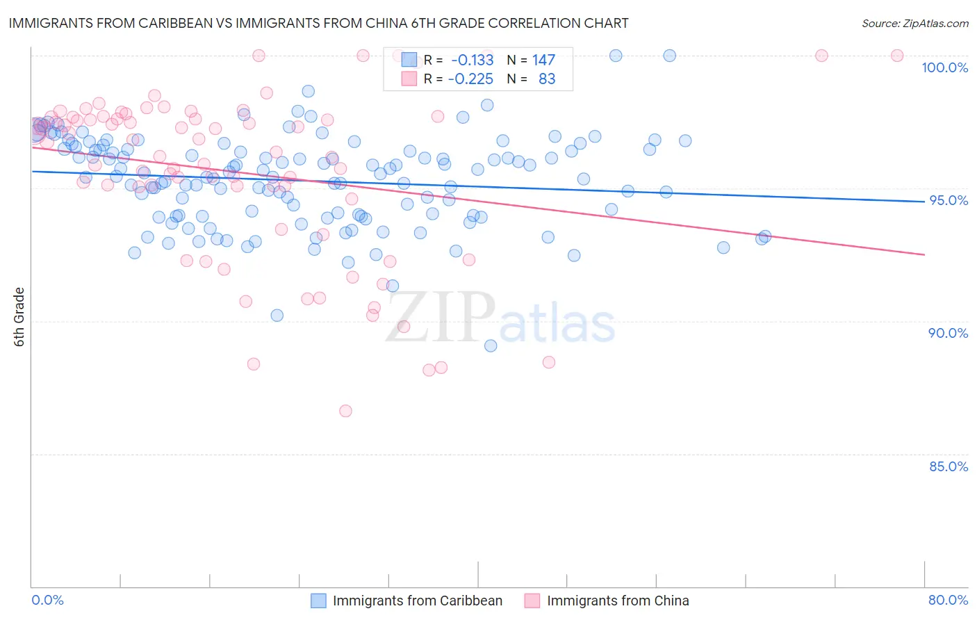 Immigrants from Caribbean vs Immigrants from China 6th Grade