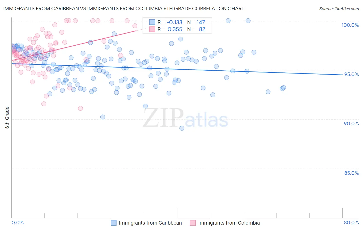 Immigrants from Caribbean vs Immigrants from Colombia 6th Grade