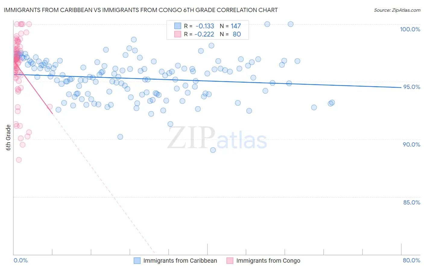 Immigrants from Caribbean vs Immigrants from Congo 6th Grade