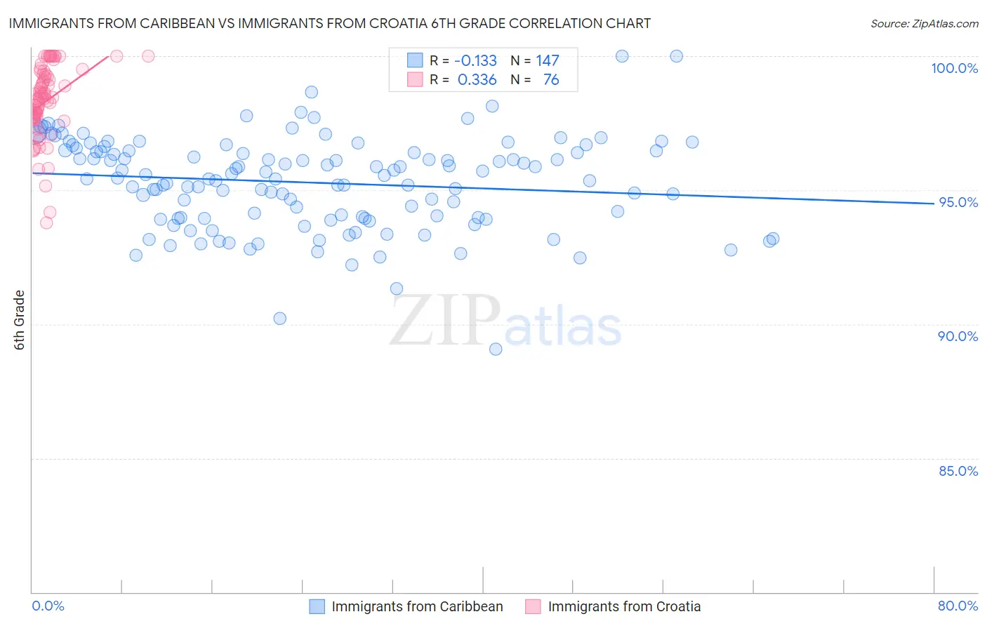 Immigrants from Caribbean vs Immigrants from Croatia 6th Grade