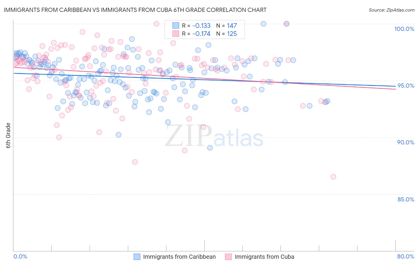 Immigrants from Caribbean vs Immigrants from Cuba 6th Grade