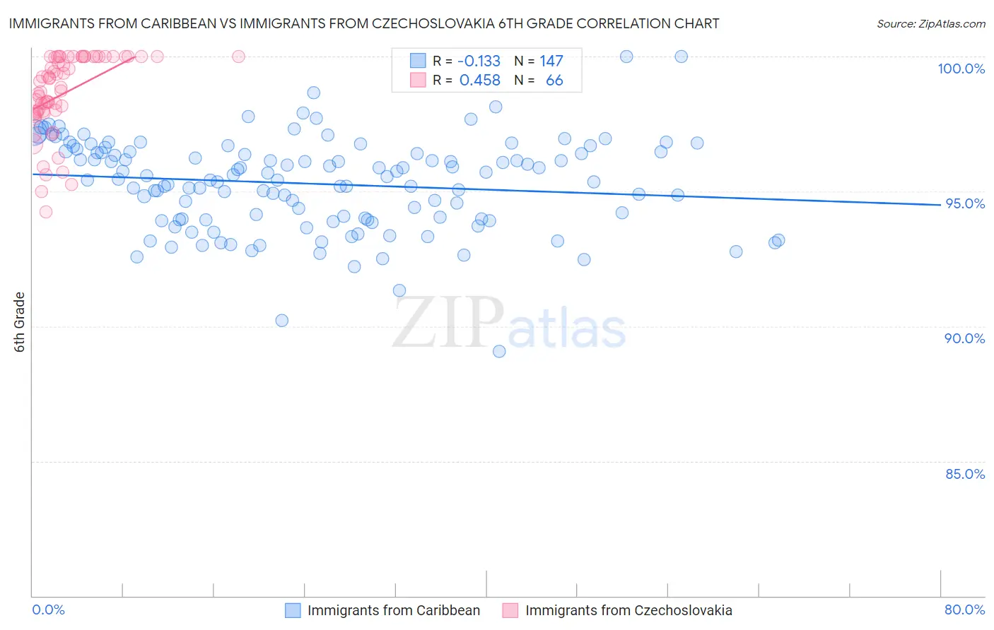 Immigrants from Caribbean vs Immigrants from Czechoslovakia 6th Grade