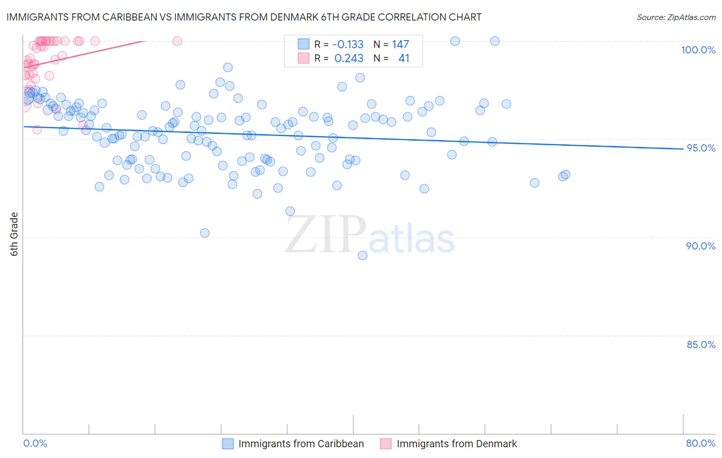 Immigrants from Caribbean vs Immigrants from Denmark 6th Grade