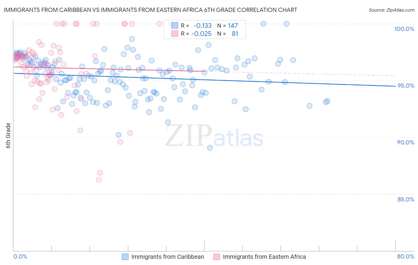 Immigrants from Caribbean vs Immigrants from Eastern Africa 6th Grade
