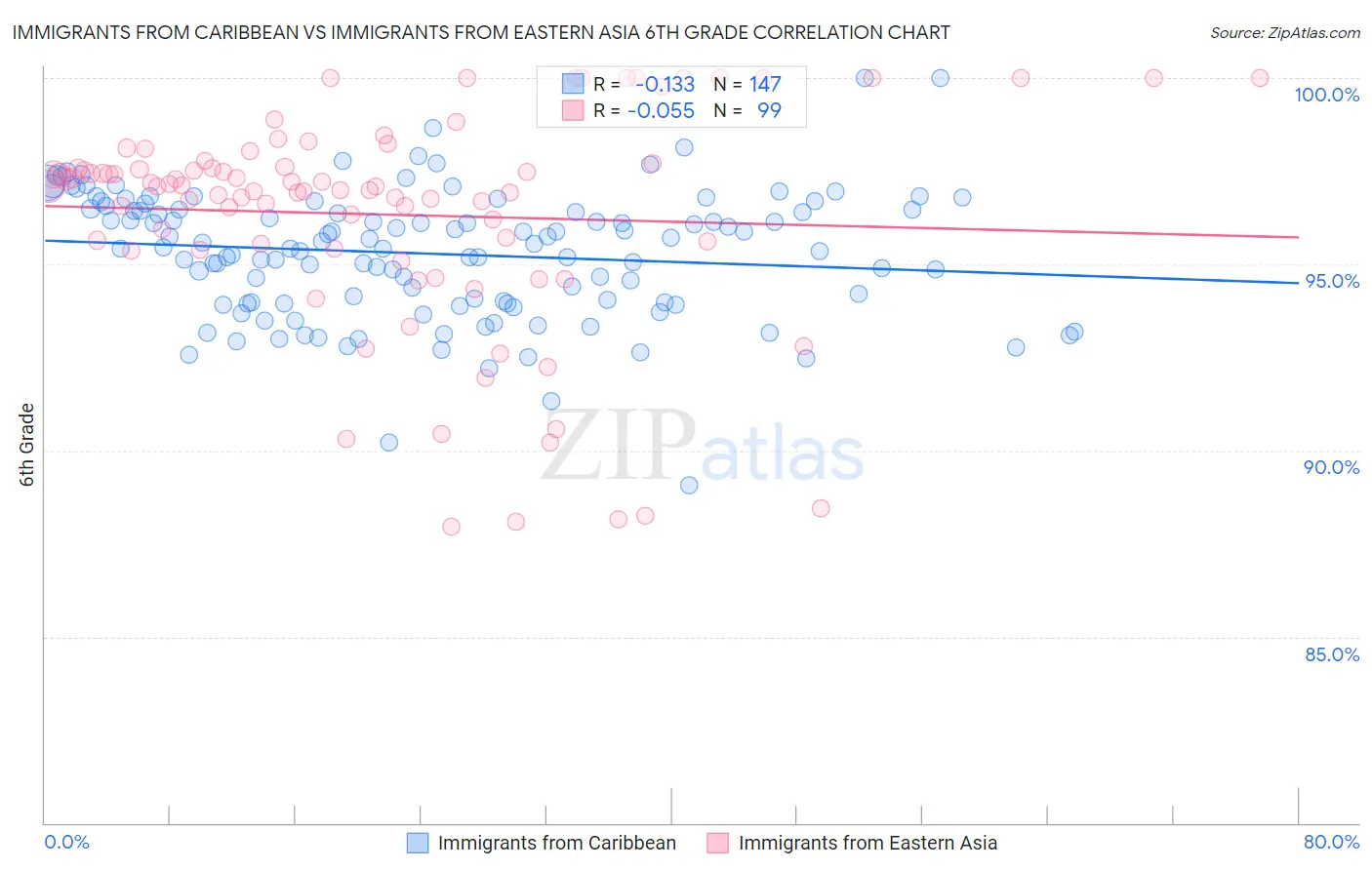 Immigrants from Caribbean vs Immigrants from Eastern Asia 6th Grade