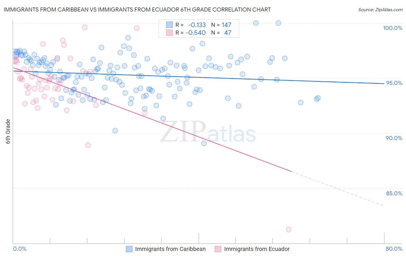 Immigrants from Caribbean vs Immigrants from Ecuador 6th Grade