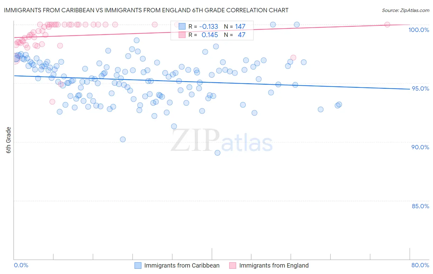 Immigrants from Caribbean vs Immigrants from England 6th Grade