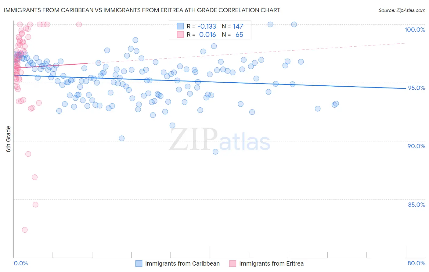 Immigrants from Caribbean vs Immigrants from Eritrea 6th Grade