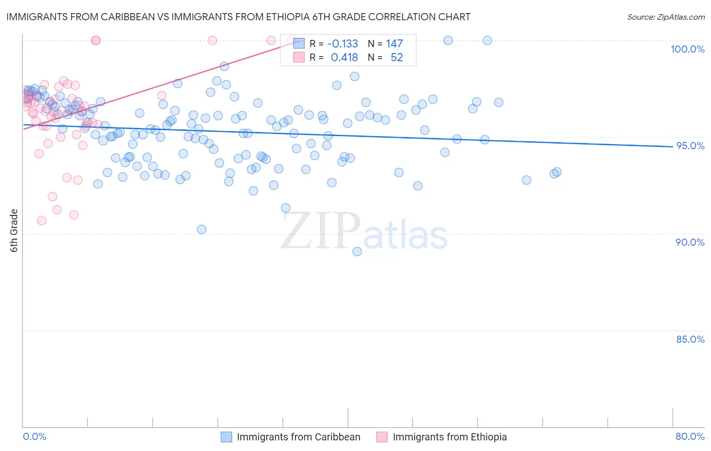 Immigrants from Caribbean vs Immigrants from Ethiopia 6th Grade