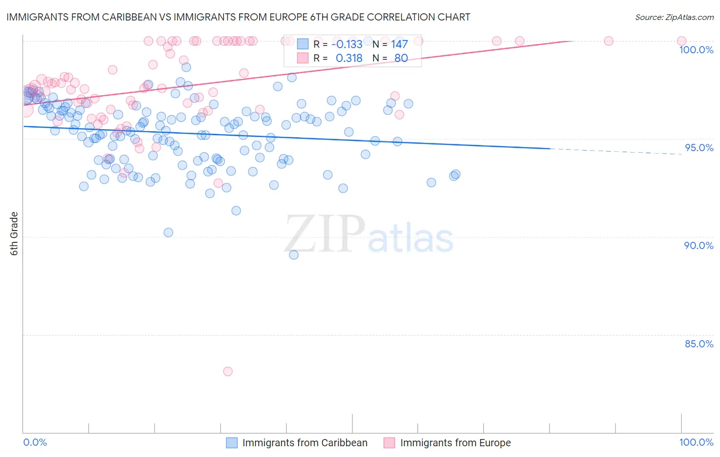 Immigrants from Caribbean vs Immigrants from Europe 6th Grade