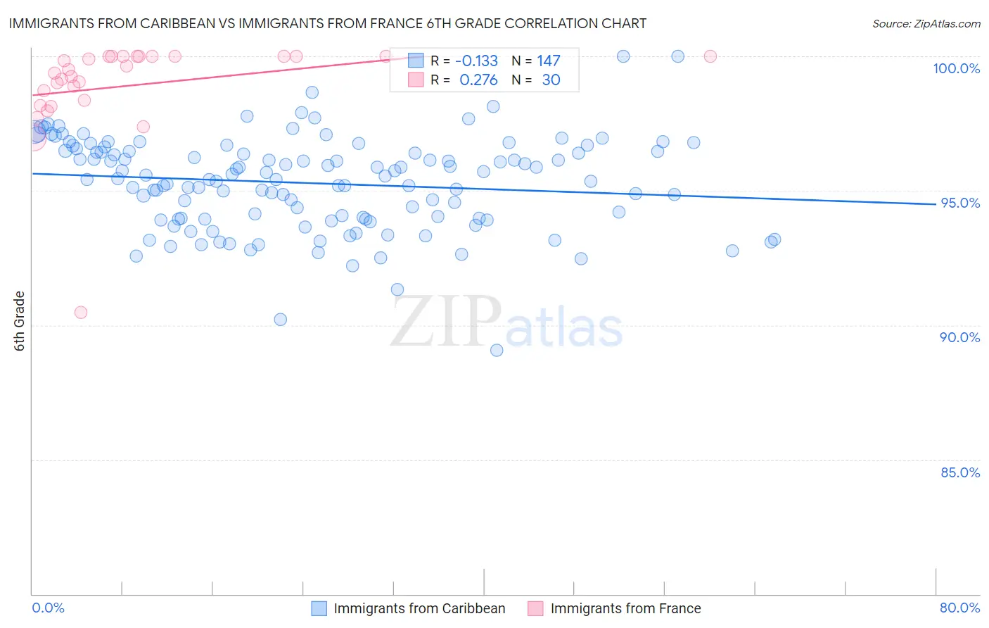 Immigrants from Caribbean vs Immigrants from France 6th Grade